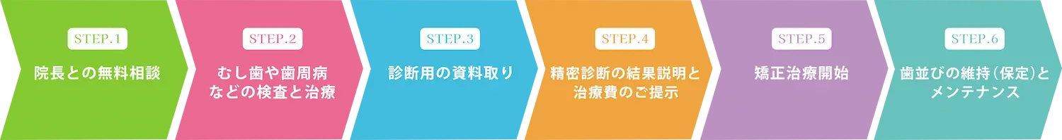 矯正治療の進め方フロー